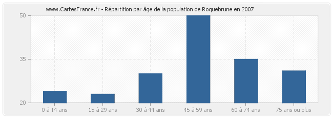 Répartition par âge de la population de Roquebrune en 2007