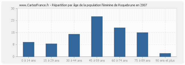 Répartition par âge de la population féminine de Roquebrune en 2007