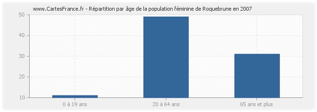 Répartition par âge de la population féminine de Roquebrune en 2007