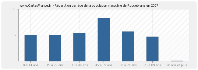Répartition par âge de la population masculine de Roquebrune en 2007