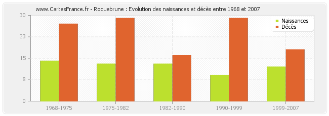 Roquebrune : Evolution des naissances et décès entre 1968 et 2007
