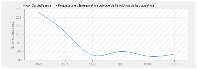 Roquebrune : Interpolation cubique de l'évolution de la population