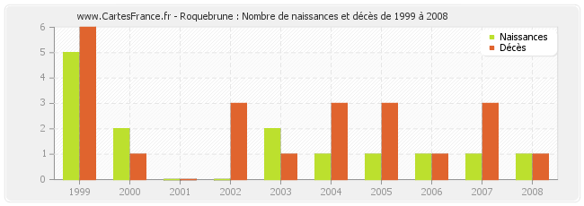 Roquebrune : Nombre de naissances et décès de 1999 à 2008