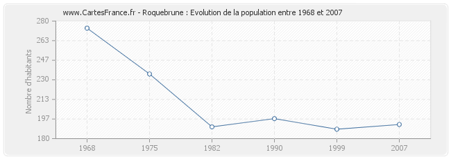 Population Roquebrune