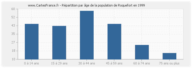 Répartition par âge de la population de Roquefort en 1999