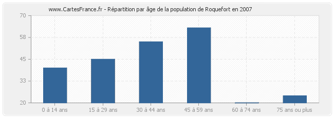 Répartition par âge de la population de Roquefort en 2007