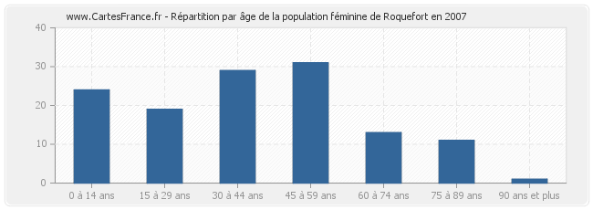 Répartition par âge de la population féminine de Roquefort en 2007