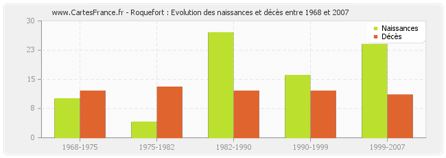 Roquefort : Evolution des naissances et décès entre 1968 et 2007