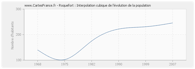 Roquefort : Interpolation cubique de l'évolution de la population