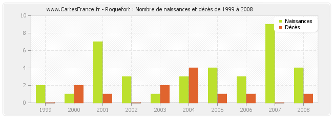 Roquefort : Nombre de naissances et décès de 1999 à 2008