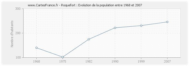 Population Roquefort