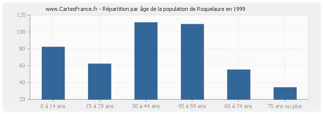 Répartition par âge de la population de Roquelaure en 1999