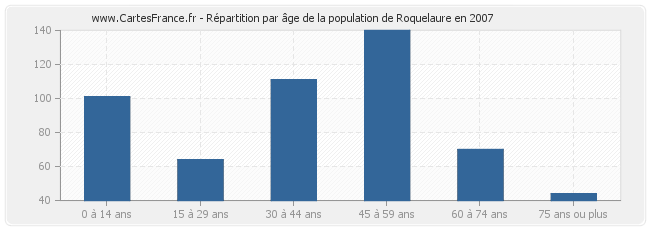 Répartition par âge de la population de Roquelaure en 2007