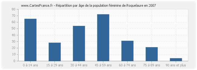 Répartition par âge de la population féminine de Roquelaure en 2007