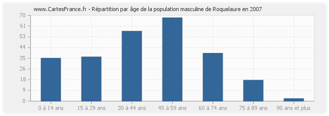 Répartition par âge de la population masculine de Roquelaure en 2007