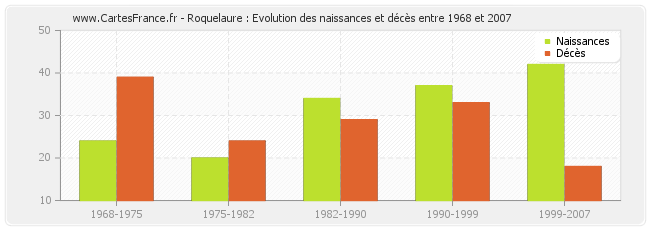 Roquelaure : Evolution des naissances et décès entre 1968 et 2007
