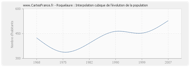 Roquelaure : Interpolation cubique de l'évolution de la population