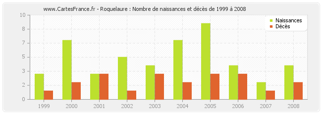 Roquelaure : Nombre de naissances et décès de 1999 à 2008