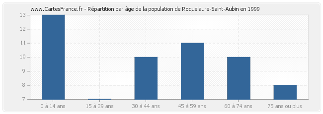 Répartition par âge de la population de Roquelaure-Saint-Aubin en 1999