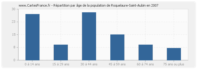 Répartition par âge de la population de Roquelaure-Saint-Aubin en 2007