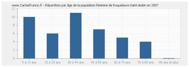 Répartition par âge de la population féminine de Roquelaure-Saint-Aubin en 2007