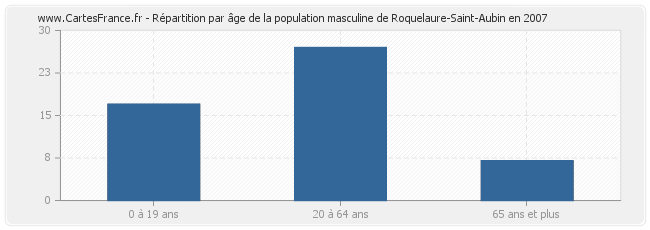 Répartition par âge de la population masculine de Roquelaure-Saint-Aubin en 2007