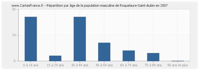 Répartition par âge de la population masculine de Roquelaure-Saint-Aubin en 2007