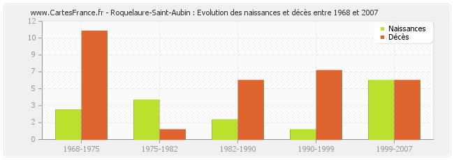 Roquelaure-Saint-Aubin : Evolution des naissances et décès entre 1968 et 2007