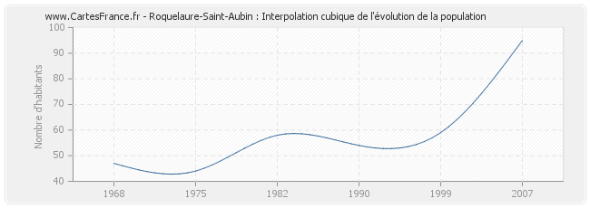 Roquelaure-Saint-Aubin : Interpolation cubique de l'évolution de la population