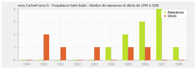 Roquelaure-Saint-Aubin : Nombre de naissances et décès de 1999 à 2008