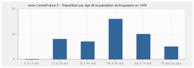 Répartition par âge de la population de Roquepine en 1999