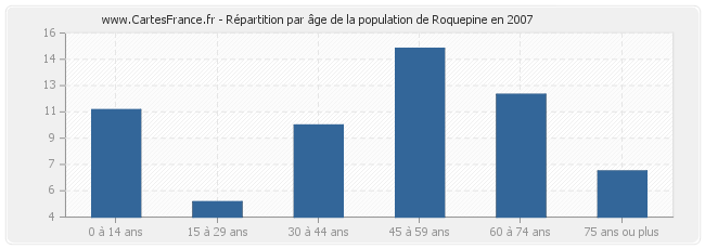 Répartition par âge de la population de Roquepine en 2007