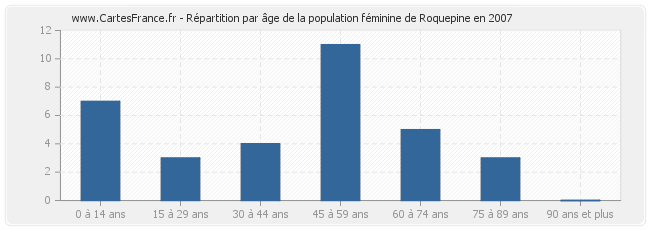 Répartition par âge de la population féminine de Roquepine en 2007