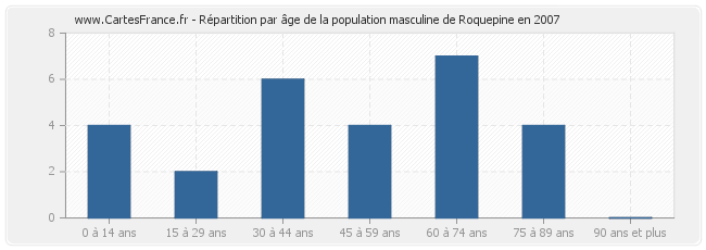 Répartition par âge de la population masculine de Roquepine en 2007