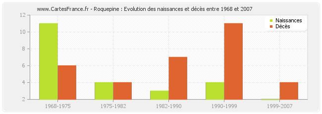 Roquepine : Evolution des naissances et décès entre 1968 et 2007