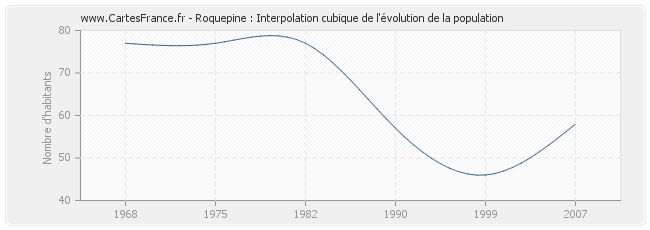 Roquepine : Interpolation cubique de l'évolution de la population