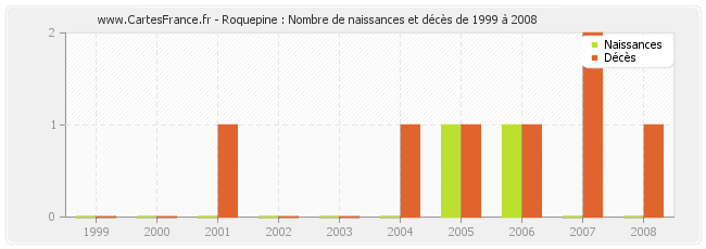 Roquepine : Nombre de naissances et décès de 1999 à 2008