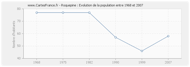Population Roquepine
