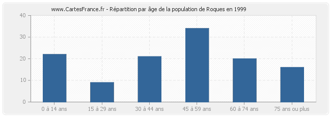 Répartition par âge de la population de Roques en 1999