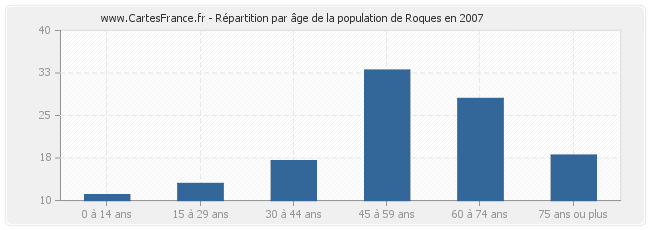 Répartition par âge de la population de Roques en 2007