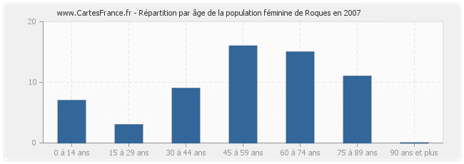 Répartition par âge de la population féminine de Roques en 2007