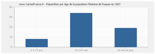 Répartition par âge de la population féminine de Roques en 2007