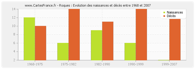 Roques : Evolution des naissances et décès entre 1968 et 2007