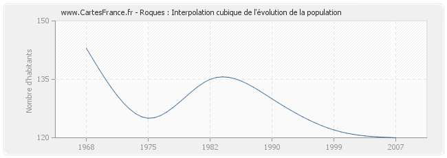 Roques : Interpolation cubique de l'évolution de la population