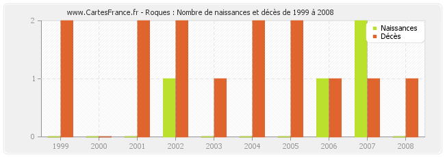 Roques : Nombre de naissances et décès de 1999 à 2008