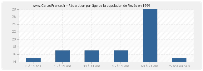 Répartition par âge de la population de Rozès en 1999
