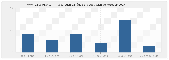 Répartition par âge de la population de Rozès en 2007