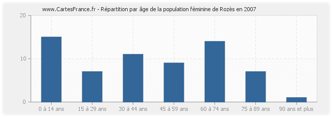 Répartition par âge de la population féminine de Rozès en 2007