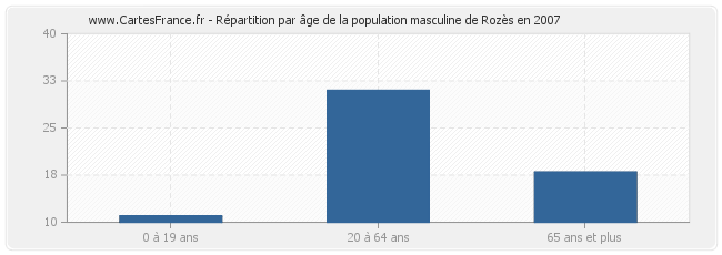 Répartition par âge de la population masculine de Rozès en 2007