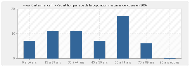 Répartition par âge de la population masculine de Rozès en 2007